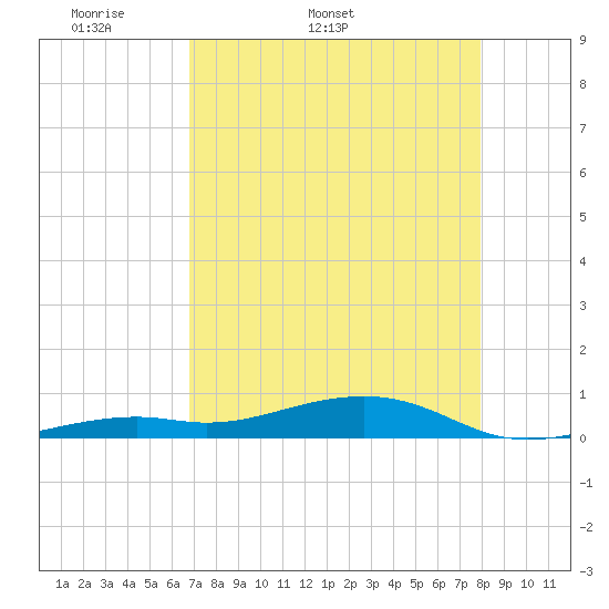 Knight Key tide chart for Tuesday, April 30, 2024