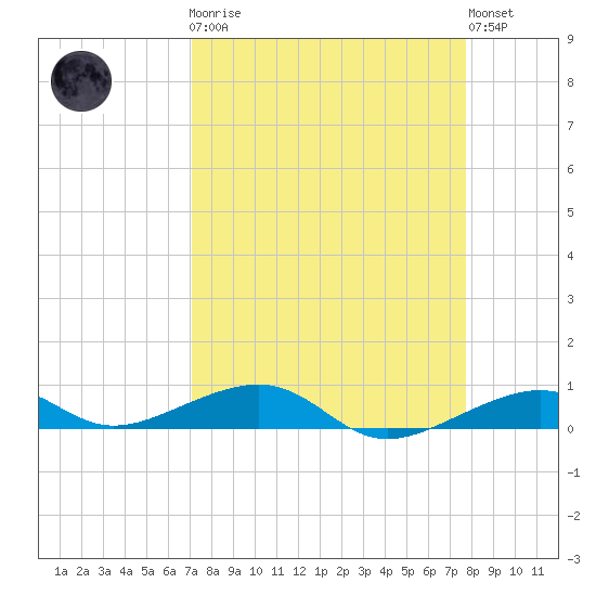 Knight Key tide chart for Monday, April 8, 2024