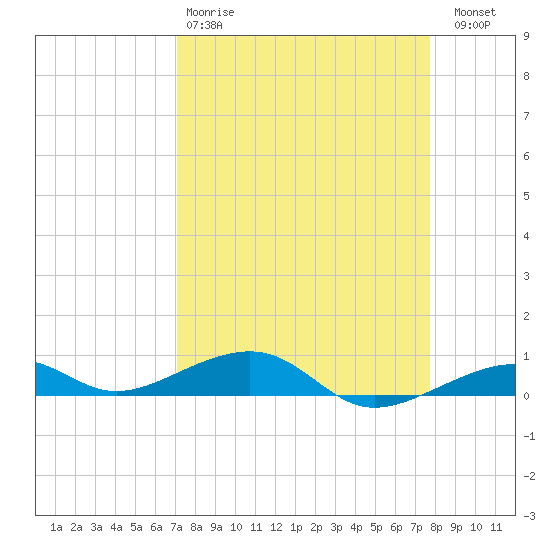 Knight Key tide chart for Tuesday, April 9, 2024