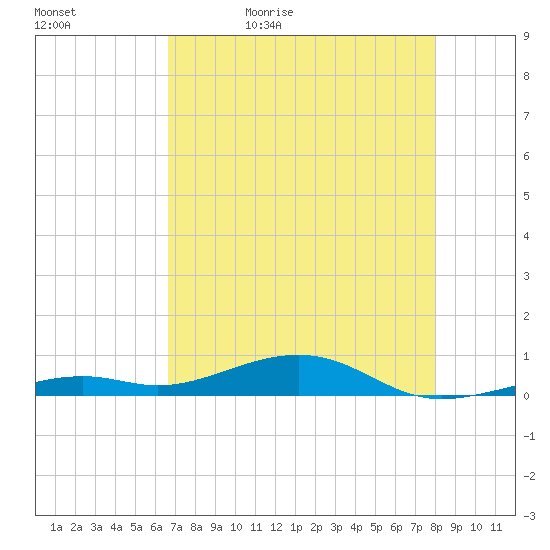 Knight Key tide chart for Sunday, May 12, 2024