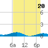 Knight Key tide chart for Monday, May 20, 2024