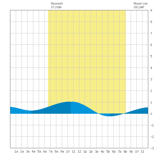 Knight Key tide chart for Friday, May 24, 2024