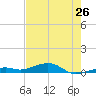 Knight Key tide chart for Sunday, May 26, 2024
