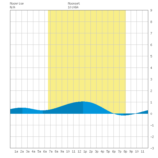 Knight Key tide chart for Monday, May 27, 2024