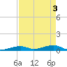 Knight Key tide chart for Friday, May 3, 2024