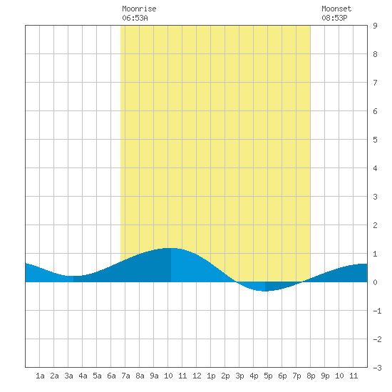 Knight Key tide chart for Wednesday, May 8, 2024