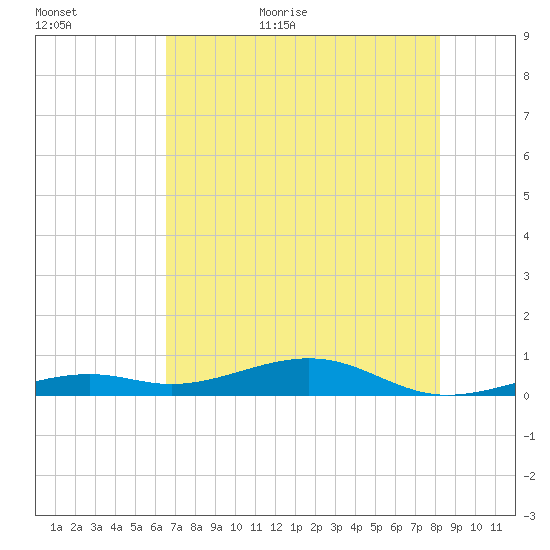Knight Key tide chart for Tuesday, June 11, 2024