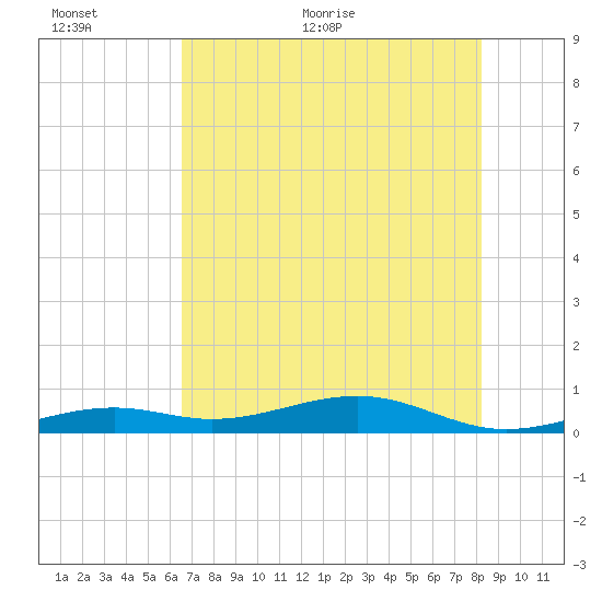 Knight Key tide chart for Wednesday, June 12, 2024