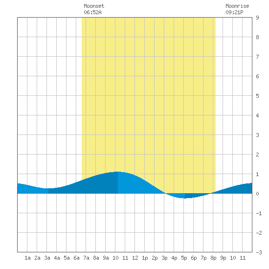 Knight Key tide chart for Saturday, June 22, 2024