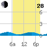Knight Key tide chart for Friday, June 28, 2024