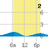 Knight Key tide chart for Sunday, June 2, 2024