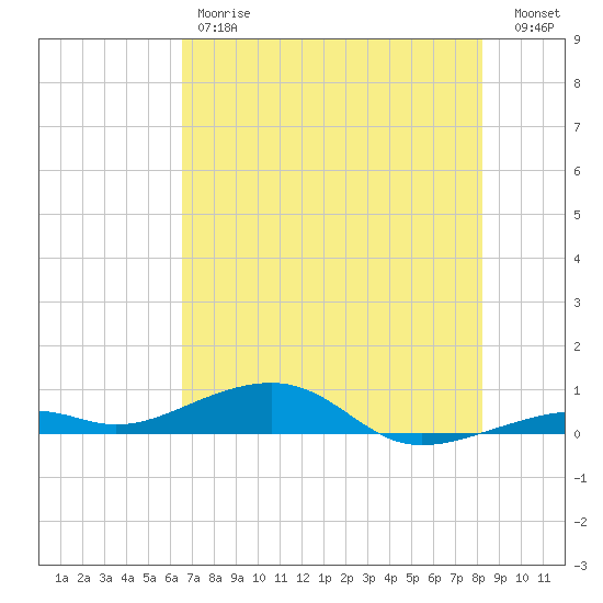 Knight Key tide chart for Friday, June 7, 2024