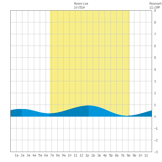 Knight Key tide chart for Wednesday, July 10, 2024