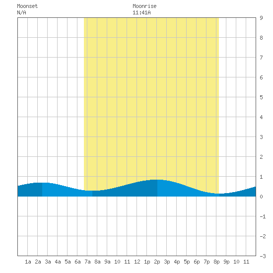 Knight Key tide chart for Thursday, July 11, 2024