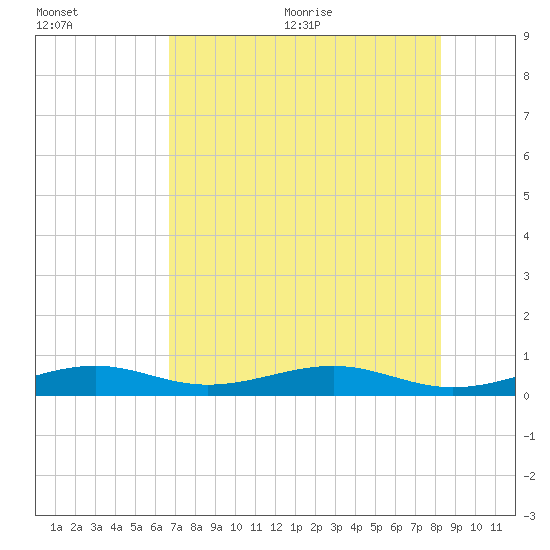 Knight Key tide chart for Friday, July 12, 2024