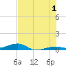 Knight Key tide chart for Monday, July 1, 2024
