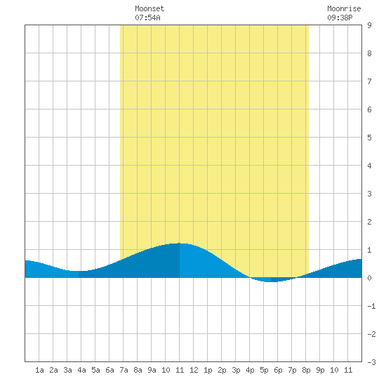 Knight Key tide chart for Monday, July 22, 2024