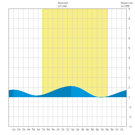 Knight Key tide chart for Wednesday, July 24, 2024
