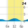 Knight Key tide chart for Wednesday, July 24, 2024