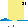 Knight Key tide chart for Monday, July 29, 2024