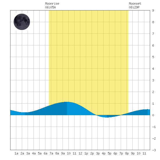 Knight Key tide chart for Friday, July 5, 2024