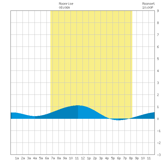 Knight Key tide chart for Sunday, July 7, 2024