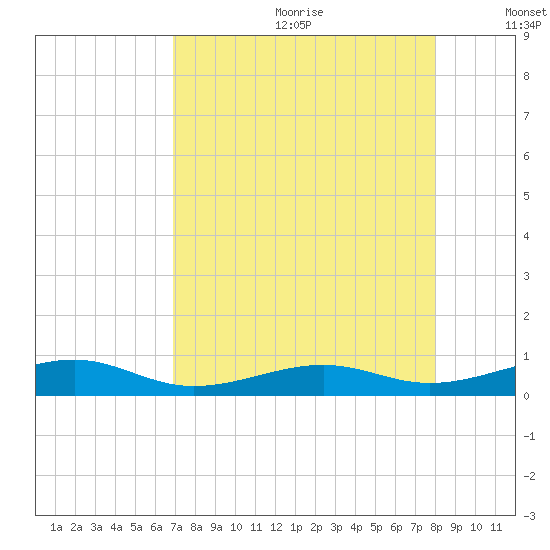 Knight Key tide chart for Saturday, August 10, 2024