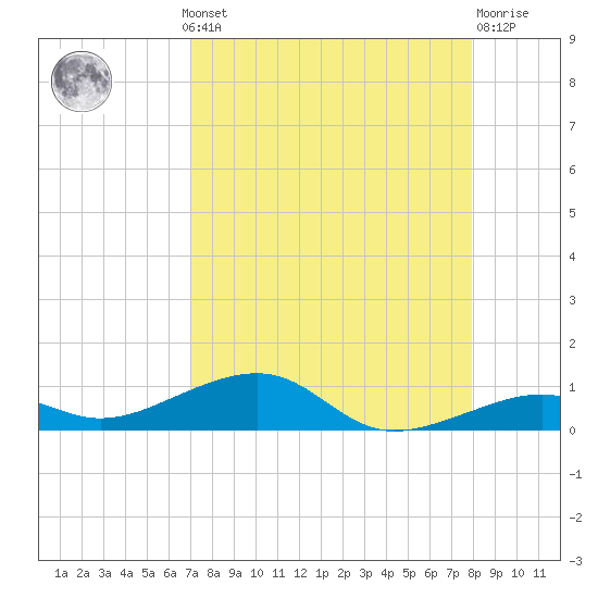 Knight Key tide chart for Monday, August 19, 2024