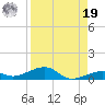 Knight Key tide chart for Monday, August 19, 2024