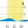 Knight Key tide chart for Thursday, August 1, 2024