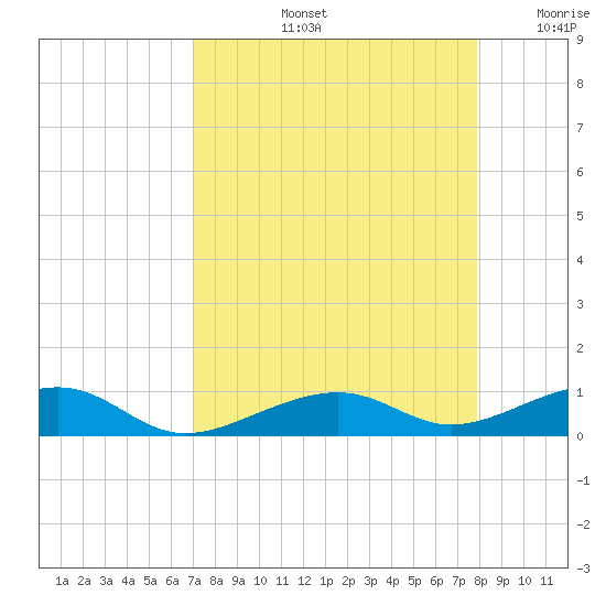 Knight Key tide chart for Friday, August 23, 2024