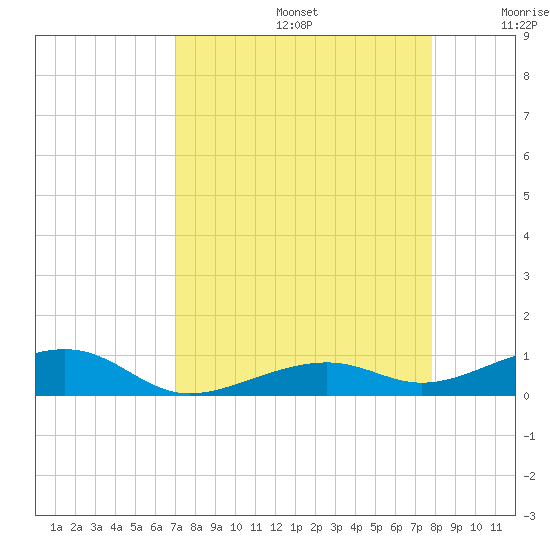 Knight Key tide chart for Saturday, August 24, 2024