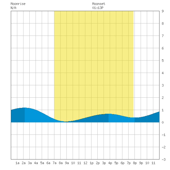 Knight Key tide chart for Sunday, August 25, 2024