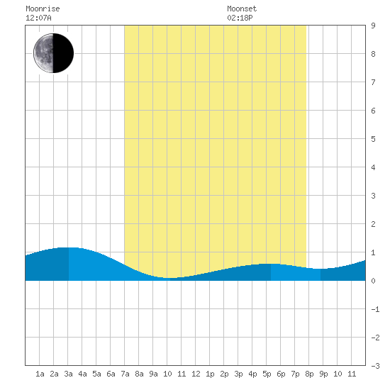 Knight Key tide chart for Monday, August 26, 2024