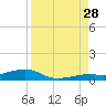 Knight Key tide chart for Wednesday, August 28, 2024