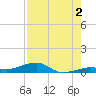Knight Key tide chart for Friday, August 2, 2024