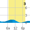Knight Key tide chart for Saturday, August 3, 2024