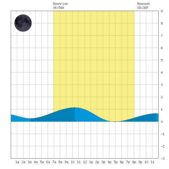 Knight Key tide chart for Sunday, August 4, 2024