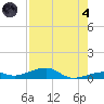 Knight Key tide chart for Sunday, August 4, 2024