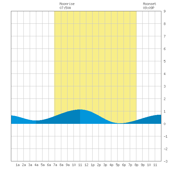 Knight Key tide chart for Monday, August 5, 2024