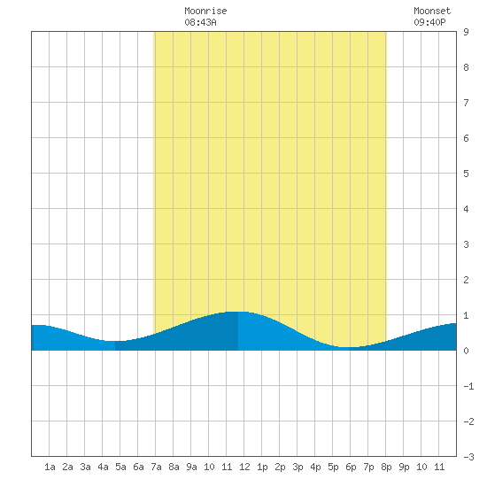 Knight Key tide chart for Tuesday, August 6, 2024