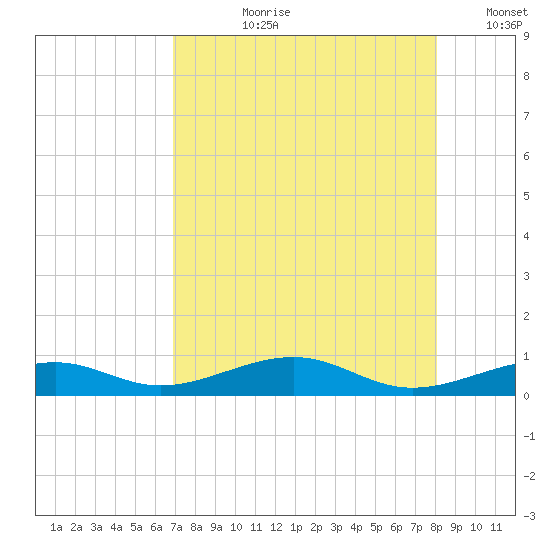 Knight Key tide chart for Thursday, August 8, 2024