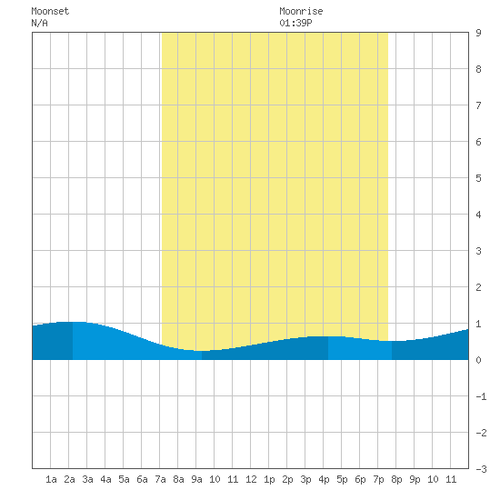 Knight Key tide chart for Tuesday, September 10, 2024