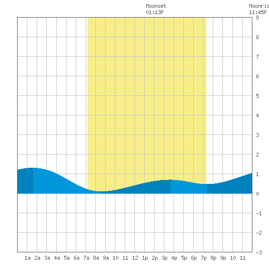 Knight Key tide chart for Monday, September 23, 2024