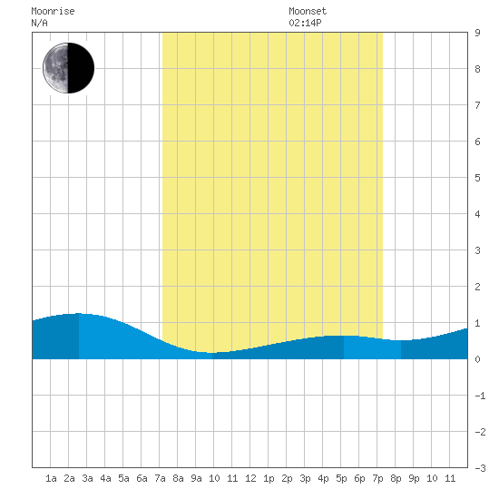 Knight Key tide chart for Tuesday, September 24, 2024