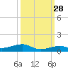 Knight Key tide chart for Saturday, September 28, 2024