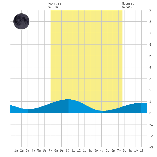 Knight Key tide chart for Monday, September 2, 2024