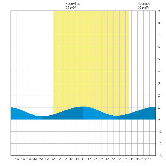 Knight Key tide chart for Thursday, September 5, 2024