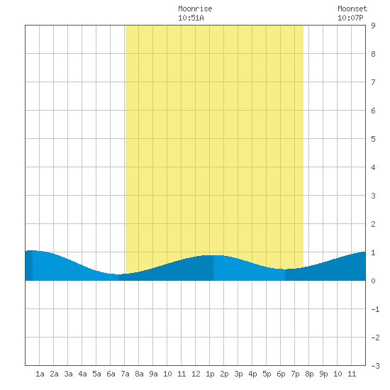 Knight Key tide chart for Saturday, September 7, 2024
