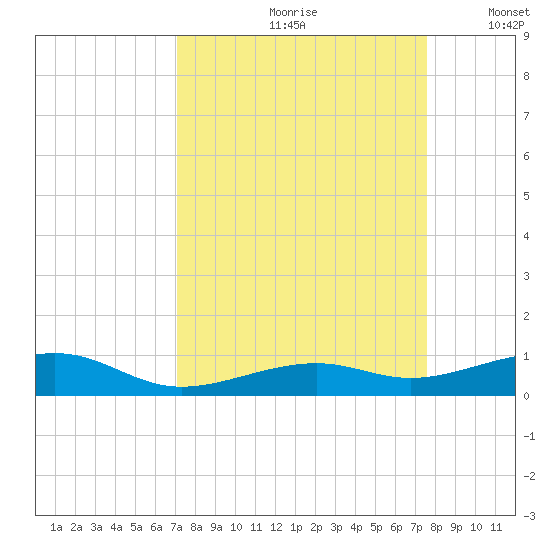 Knight Key tide chart for Sunday, September 8, 2024
